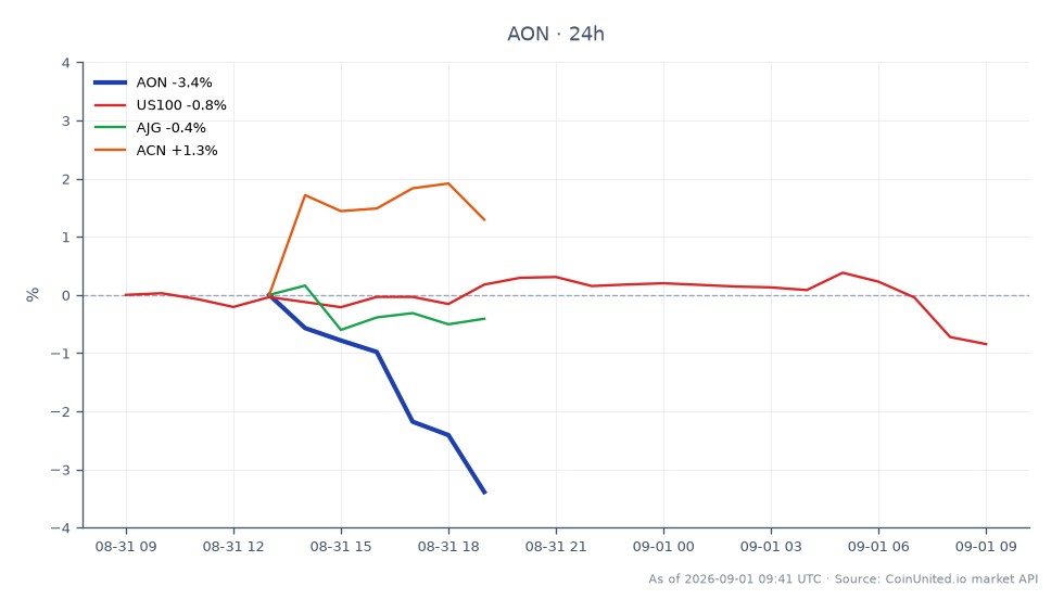 The chart displays the performance of Aon plc (AON) over the last 24 hours, showing a significant decline. AON opened at $337.03 and closed at $321.13, marking a decrease of 4.72%. The stock reached a high of $341.29 and a low of $320.335 during this period. In comparison, the related assets showed varied performance: the US100 index fell by 0.96%, Arthur J. Gallagher & Co. (AJG) decreased by 0.28%, while Accenture plc (ACN) saw a slight increase of 0.89%. AON's notable drop follows Mizuho's decision to cut its target price to $398 after a $17 billion deal involving USI, indicating a bearish sentiment despite maintaining an outperform rating. This performance positions AON as a laggard in the current market context, with the overall market showing mixed results.