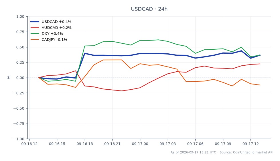 O gráfico retrata o desempenho do Dólar Americano contra o Dólar Canadense (USDCAD) nas últimas 24 horas. O par abriu em 1.39364 e fechou em 1.398965, marcando um aumento de 0.38%. O preço mais alto atingido foi 1.400175, enquanto o mais baixo foi 1.392575. Em mercados relacionados, o Dólar Australiano contra o Dólar Canadense (AUDCAD) teve um aumento de 0.18%, o Índice do Dólar Americano (DXY) subiu 0.4%, e o Iene Canadense (CADJPY) experimentou uma leve queda de 0.1%. O par USDCAD mostra uma tendência de alta, indicando potenciais zonas de alavancagem para traders, especialmente à luz do recente aumento do PPI de Agosto do Canadá para +1.3% m/m, o que pode influenciar a trajetória da taxa do Banco do Canadá. O desempenho do DXY também sugere um USD em fortalecimento, impactando ainda mais a dinâmica do USDCAD.