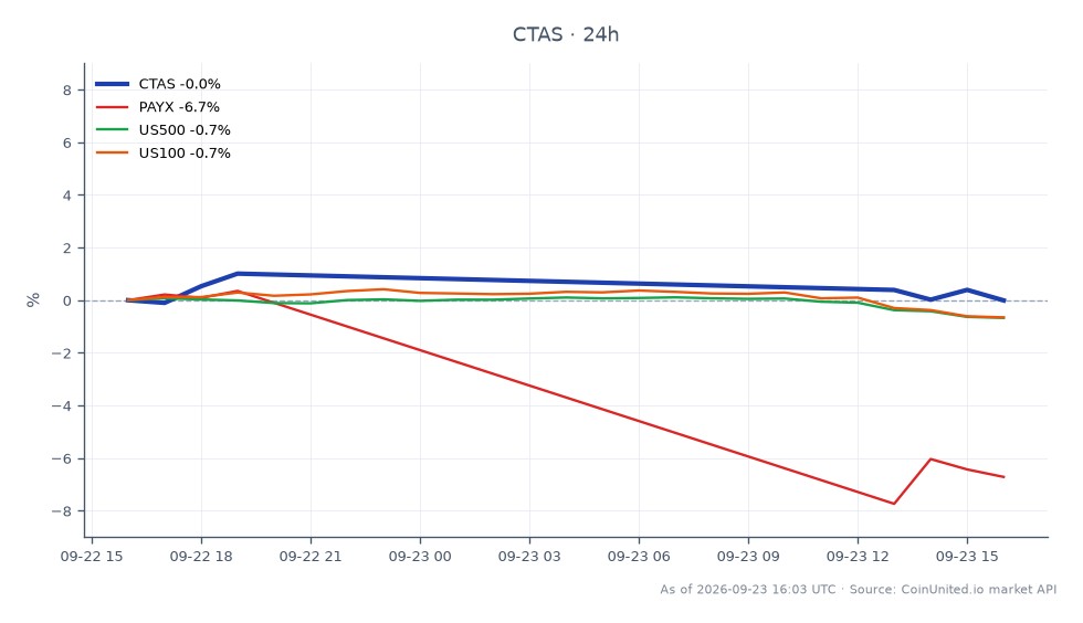 The chart displays the performance of Cintas Corporation (CTAS) for Q1 FY2026. The stock opened at $196.44 and closed slightly higher at $196.625, with a high of $198.725 and a low of $194.85, reflecting a minimal change of 0.09% over the last 24 hours. In comparison, related stocks showed varying performance: Paychex (PAYX) experienced a significant decline of 6.2%, while the US500 index fell by 0.6% and the US100 index decreased by 0.56%. Cintas appears to be a leader in this cross-market analysis, maintaining a stable position amidst the declines of its peers.