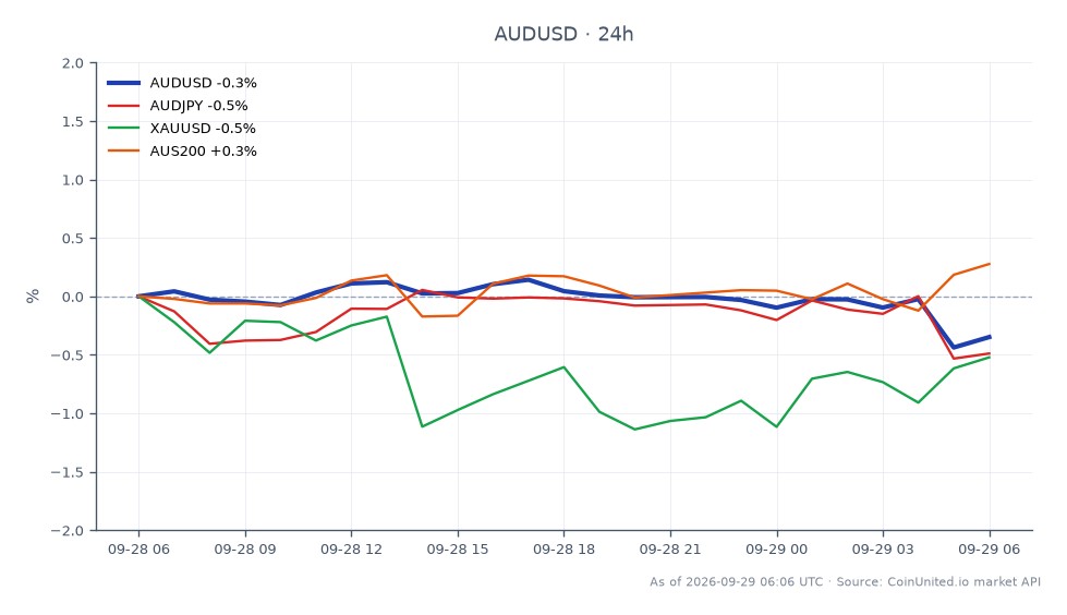 The chart illustrates the performance of the Australian Dollar (AUD) against the US Dollar (USD) over a 24-hour period following the Reserve Bank of Australia's (RBA) decision to hike the cash rate to a 15-year peak. The AUD/USD opened at 0.702295 and closed lower at 0.69931, marking a decline of 0.43%. The pair reached a high of 0.703935 and a low of 0.697855 during this timeframe. In related markets, the AUD/JPY fell by 0.67%, while gold (XAU/USD) decreased by 0.87%. Conversely, the Australian Stock Index (AUS200) showed a slight increase of 0.28%. The AUD/USD's decline positions it as a laggard in this cross-market analysis, particularly against the backdrop of rising interest rates, which typically bolster a currency's value.
