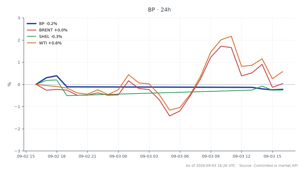 圖表顯示 BP p.l.c. (股票代碼: BP) 過去 24 小時的表現，開盤價為 44.075 美元，收盤價為 43.855 美元，下跌 0.5%。期間最高價達 44.215 美元，最低價為 43.68 美元，共呈現 8 根蠟燭圖。相比之下，相關市場顯示布蘭特原油價格上漲 0.31%，而殼牌 (SHEL) 下跌 0.35%。然而，西德州原油價格上漲 0.98%，顯示商品市場表現不一。在此跨市場分析中，BP 表現落後，反映出儘管相關石油市場略有上漲，但其股價整體呈下降趨勢。