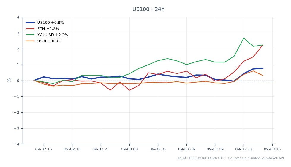 나스닥 100 지수(US100)는 29,015.25에 개장하여 29,297.45에 마감했으며, 이는 지난 24시간 동안 0.97% 상승한 수치입니다. 이 기간 동안 지수는 29,327.65의 고점과 28,984.65의 저점을 기록하며 비교적 안정적인 거래 범위를 나타냈습니다. 관련 시장에서는 이더리움(ETH)이 1.84%의 눈에 띄는 상승세를 보였고, 금(XAUUSD)은 2.04% 상승하며 아웃퍼폼했습니다. 다우존스 산업평균지수(US30)는 0.58%의 완만한 상승에 그쳤습니다. XAUUSD의 강한 성과는 투자자들 사이에서 안전 자산 선호 현상을 시사하는 반면, 나스닥의 상승 움직임은 기술주에 대한 긍정적인 심리를 반영합니다. 트레이더는 다양한 자산 클래스에 걸쳐 이러한 레버리지 위험 변화의 영향을 고려해야 합니다.