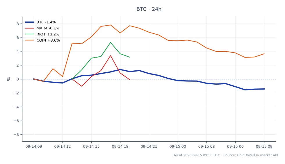 A partir de la última sesión de trading, Bitcoin (BTC) abrió a $77,704 y cerró a $76,985, reflejando una disminución del 0.93% en las últimas 24 horas. La criptomoneda alcanzó un máximo de $79,570 y un mínimo de $76,668 durante este período, lo que indica una volatilidad significativa. En las acciones relacionadas, Marathon Digital Holdings (MARA) experimentó un cambio positivo del 4.54%, mientras que Riot Blockchain (RIOT) aumentó un 2.93%. Coinbase Global (COIN) también tuvo un buen desempeño con un aumento del 4.63%. Entre estas, MARA se destaca como líder en cambio porcentual, mientras que BTC continúa mostrando una tendencia a la baja a pesar del rendimiento general positivo de las acciones relacionadas. Esta yuxtaposición resalta el riesgo de apalancamiento en el mercado de criptomonedas a medida que BTC se acerca a su hito de tesorería de 25,000 BTC.