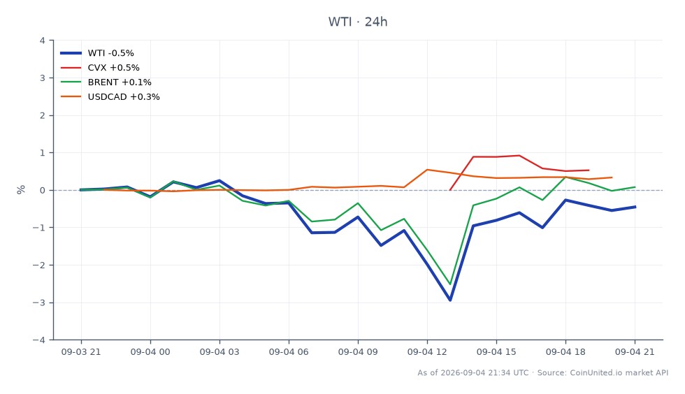 The chart illustrates the recent performance of WTI Light Crude Oil (WTI) alongside related assets. WTI opened at $91.53 and closed at $91.195, experiencing a slight decline of 0.37% over the last 24 hours. The highest price recorded during this period was $91.955, while the lowest was $88.695, indicating a range of $3.26. In comparison, Chevron (CVX) saw a decrease of 0.48%, while Brent Crude (BRENT) posted a modest increase of 0.12%. The USDCAD currency pair rose by 0.32%, suggesting a strengthening of the Canadian dollar against the US dollar. Overall, WTI remains the primary focus, showing a slight bearish trend, while Brent's minor uptick positions it as a relative leader in this cross-market analysis.
