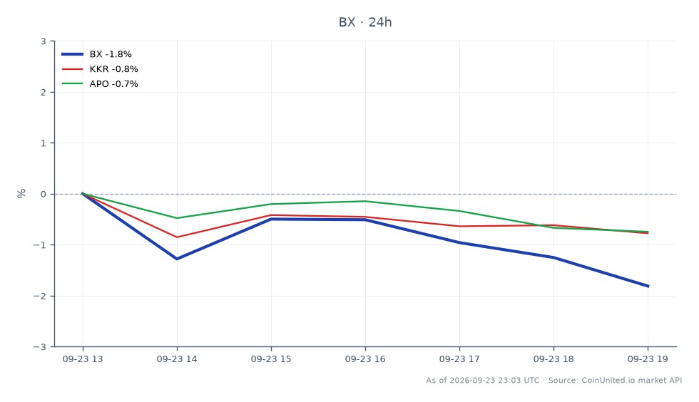 The chart displays the performance of Blackstone Inc. (BX) over the last 24 hours, showing an opening price of $121.61 and a closing price of $119.18, which reflects a decline of 2.0%. The stock reached a high of $122.365 and a low of $118.805 during this period. In comparison, related stocks show varied performance; KKR experienced a slight decrease of 0.5%, while Apollo Global Management (APO) saw a marginal increase of 0.1%. This data indicates that Blackstone was the clear laggard among the group, with a significant drop in value compared to its peers.
