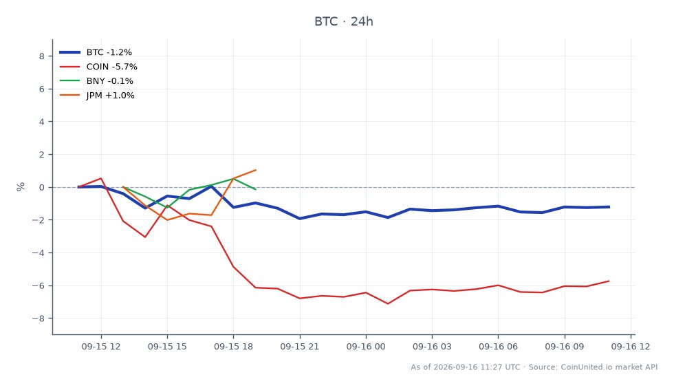 비트코인(BTC)의 최근 성과와 관련 주식을 보여주는 차트로, 상당한 시장 움직임을 강조합니다. 비트코인은 $77,019에 개장하여 $75,962에 마감했으며, 지난 24시간 동안 1.37% 하락했습니다. 암호화폐는 이 기간 동안 최고 $77,314, 최저 $74,910를 기록했습니다. 이에 비해 코인베이스(COIN)는 6.12%의 상당한 하락을 경험했으며, BNY 멜론(BNY)은 1.11% 하락했습니다. 반대로 JP모건(JPM)은 1.07% 상승하며 회복력을 보였습니다. 이 데이터는 비트코인이 하락 압력을 받고 있는 반면, JP모건은 이 교차 시장 분석에서 뒤처지는 것으로 나타나 이러한 자산 간의 성과 차이를 시사합니다. 트레이더는 레버리지 전략을 평가할 때 이러한 변동성을 고려해야 합니다.