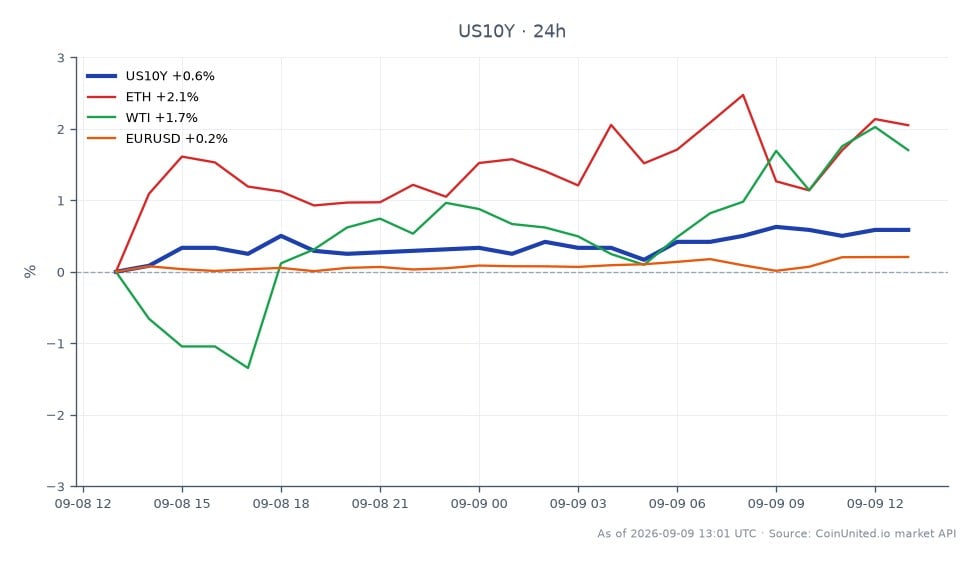 미국 10년물 국채(US10Y)의 지난 24시간 실적을 보여주는 차트. 시가 4.762%, 종가 4.808%, 고가 4.816%, 저가 4.76%를 기록했으며, 해당 기간 동안 0.97% 상승했습니다. 관련 시장에서는 이더리움(ETH)이 1.49% 상승했고, 서부 텍사스산 중질유(WTI)는 2.2% 상승했으며, 유로/달러(EUR/USD) 환율은 0.22% 소폭 상승했습니다. 미국 10년물 국채 금리 상승은 잠재적인 스태그플레이션 우려를 나타내며, 이는 다양한 자산의 레버리지 포지션에 대한 청산 위험 증가로 이어질 수 있습니다. 특히 WTI는 2.2% 상승하여 관련 자산 중 선두를 차지했으며, 유로/달러는 소폭의 변화만 보이며 상대적으로 안정적인 상태를 유지했습니다.