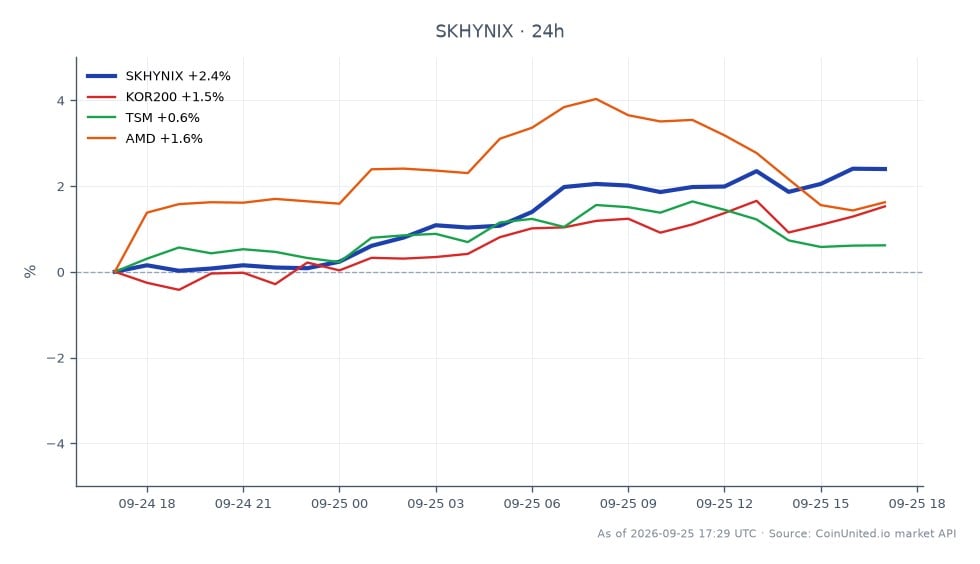 SKハイニックス(SKHYNIX)の過去24時間のパフォーマンスを示すチャート。始値1337.1、終値1355.05で、価格は1.34%上昇した。この期間の高値は1361.6、安値は1313.25で、取引活動を示す25本のローソク足で構成されている。比較対象として、関連銘柄のパフォーマンスはまちまちである。KOR200は0.78%上昇、TSMは0.2%下落、AMDは0.64%上昇した。注目すべきは、SKハイニックスがこのクロスマーケット分析においてリーダーシップを発揮し、同業他社のまちまちな結果の中でポジティブなモメンタムを示している点である。
