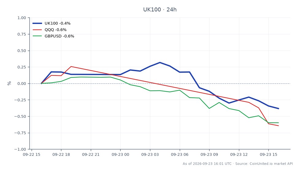 The FTSE 100 Index opened at 10,719.9 and closed at 10,696.6, marking a decrease of 0.22% over the last 24 hours. The index reached a high of 10,775.3 and a low of 10,682.05 during this period, with a total of 21 candles recorded. In related markets, the QQQ ETF experienced a decline of 0.55%, while the GBP/USD currency pair also fell by 0.55%. The FTSE 100's slight drop indicates a cautious sentiment among traders, particularly in light of the recent takeover proposal for Ashtead Technology at 615p, which may influence market dynamics. Overall, the FTSE 100 is showing resilience compared to the declines in both the QQQ and GBP/USD, positioning it as a relative leader in this cross-market analysis.