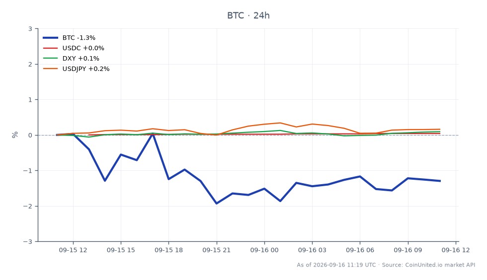 비트코인(BTC)은 77,019달러에 개장하여 75,903달러에 마감했으며, 지난 24시간 동안 1.45% 하락했습니다. 이 기간 동안 암호화폐는 77,314달러까지 상승하고 74,910달러까지 하락했습니다. 시장 심리는 CLARITY 법안이 49-50으로 부결된 것과 연준 금리 인상 확률이 94%로 상승한 것에 영향을 받고 있습니다. 관련 시장에서는 USDC가 0.05% 소폭 상승했고, DXY 지수는 0.07% 상승했으며, USDJPY는 0.19% 상승했습니다. 비트코인의 하락은 연준의 잠재적 조치가 트레이더 심리에 큰 영향을 미치면서 광범위한 시장에서 혼조세를 보이는 가운데 상대적 약세를 보이고 있습니다.