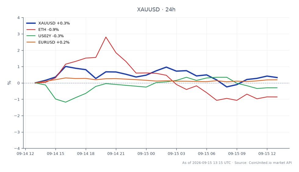 Der Chart zeigt die jüngste Performance von Gold gegenüber dem US-Dollar (XAUUSD) im Vorfeld des FOMC-Meetings. Gold eröffnete bei 4.271,07 $ und schloss bei 4.286,87 $, was einem Anstieg von 0,37 % in den letzten 24 Stunden entspricht. Der Preis schwankte in diesem Zeitraum zwischen einem Hoch von 4.317,855 $ und einem Tief von 4.253,60 $. Im Vergleich dazu zeigten verwandte Vermögenswerte unterschiedliche Leistungen: Ethereum (ETH) fiel um 1,04 %, die US-Zweijahresrendite (US02Y) stieg um 0,06 % und der Euro-US-Dollar-Wechselkurs (EURUSD) stieg um 0,13 %. Diese Daten unterstreichen die vorsichtige Haltung gehebelter Long-Positionen im Goldmarkt, während sie potenzielle Risiken im Zusammenhang mit den bevorstehenden FOMC-Entscheidungen navigieren.