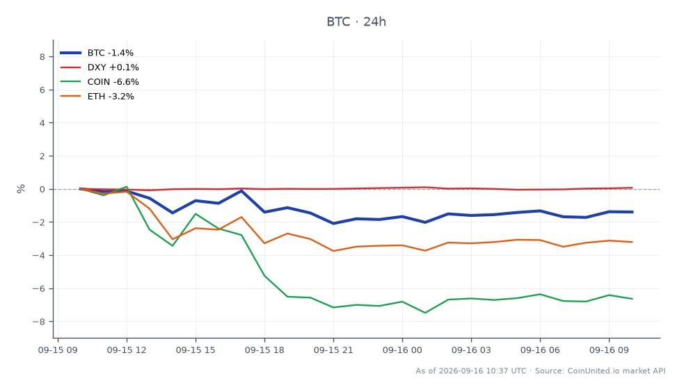 차트는 최근 비트코인(BTC)의 성과와 전반적인 시장 상황을 보여줍니다. 비트코인은 76,953달러에 개장하여 75,949달러에 마감했으며, 지난 24시간 동안 1.3% 하락했습니다. 이 기간 동안 암호화폐는 최고 77,314달러, 최저 74,910달러를 기록했습니다. 이에 비해 미국 달러 지수(DXY)는 0.08% 소폭 상승했으며, 코인베이스 글로벌(COIN)은 6.58% 크게 하락했습니다. 이더리움(ETH)도 2.84% 하락했습니다. 이 데이터는 최근 CLARITY 법안 투표의 영향으로 비트코인이 압박을 받고 있으며, 이 법안은 미국 시장의 수요를 위축시켜 현재 75,949달러에 거래되고 있음을 시사합니다.