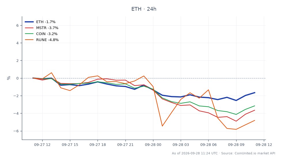 The chart illustrates the recent performance of Ethereum (ETH) against other related assets in the crypto market. Ethereum opened at $2,709.00 and closed at $2,663.90, marking a decrease of 1.66% over the last 24 hours. The highest price reached during this period was $2,716.30, while the lowest was $2,634.10, indicating a volatile trading environment. In comparison, MicroStrategy (MSTR) experienced a decline of 3.44%, Coinbase (COIN) fell by 3.19%, and THORChain (RUNE) saw the largest drop at 5.28%. This data highlights Ethereum's relatively better performance compared to its peers, despite the overall downward trend in the market. Liquidation risks remain elevated as traders navigate these fluctuations.