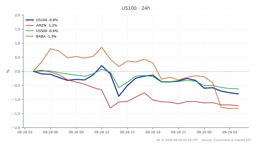 The NASDAQ 100 Index opened at 30,368.8 and closed at 30,155.4, experiencing a decline of 0.7% over the past 24 hours. The index reached a high of 30,478.75 and a low of 30,077.85 during this period. In related stocks, Amazon (AMZN) saw a decrease of 1.04%, the S&P 500 Index (US500) fell by 0.59%, and Alibaba (BABA) dropped by 1.38%. This data indicates a general downturn in the tech-heavy index and its related equities, with Alibaba being the largest laggard among the mentioned stocks, reflecting broader market concerns about profitability and structural challenges in the ultra-fast fashion sector, as highlighted by Shein's recent profit collapse.