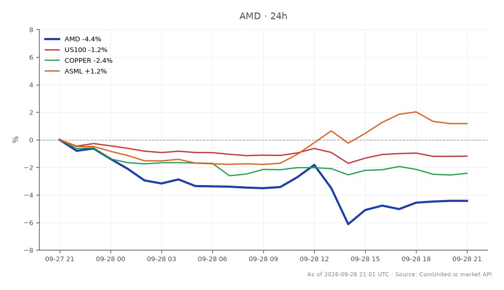 Advanced Micro Devices, Inc. (AMD) opened at $634.31 and closed at $608.40, reflecting a decline of 4.08% over the last 24 hours. The stock reached a high of $637.34 and a low of $596.21 during this period. In the broader market context, the NASDAQ-100 Index (US100) decreased by 1.16%, while copper prices fell by 2.53%. Conversely, ASML Holdings (ASML) saw a slight increase of 1.46%. AMD's performance positions it as a laggard among its peers, particularly as it navigates its $8.2 billion investment in World Labs, potentially positioning itself as a competitor to NVIDIA. Traders considering leverage scenarios should note the entry price of $608.40 and potential liquidation levels based on volatility and margin requirements.