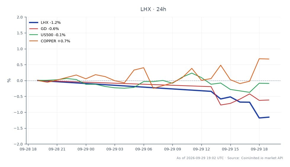 L3Harris Technologies, Inc. (LHX) opened at $238.65 and closed at $235.24, marking a decline of 1.43% over the last 24 hours. The stock reached a high of $239.06 and a low of $235.08 during this period, reflecting a relatively stable trading range. In comparison, General Dynamics (GD) experienced a decrease of 0.89%, while the S&P 500 index (US500) fell by 0.29%. Conversely, copper prices saw a slight increase of 0.31%. Overall, LHX's performance stands out as the most significant movement in this cross-market analysis, with its notable $6 billion missile-propulsion deal from Lockheed Martin potentially influencing future trading activity.