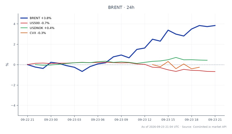 The chart illustrates the recent performance of Brent Crude Oil amidst discussions of a potential diesel export ban by the White House. Brent opened at $94.775 and closed at $98.51, marking a significant increase of 3.94% over the last 24 hours. The price reached a high of $98.79 and a low of $94.045 during this period. In related markets, the US500 index experienced a decline of 0.71%, while the USDNOK currency pair rose by 0.48%. Chevron (CVX) shares also saw a modest increase of 0.47%. The data indicates that Brent is a clear leader in this cross-market scenario, showing robust gains compared to the declines in the stock index.