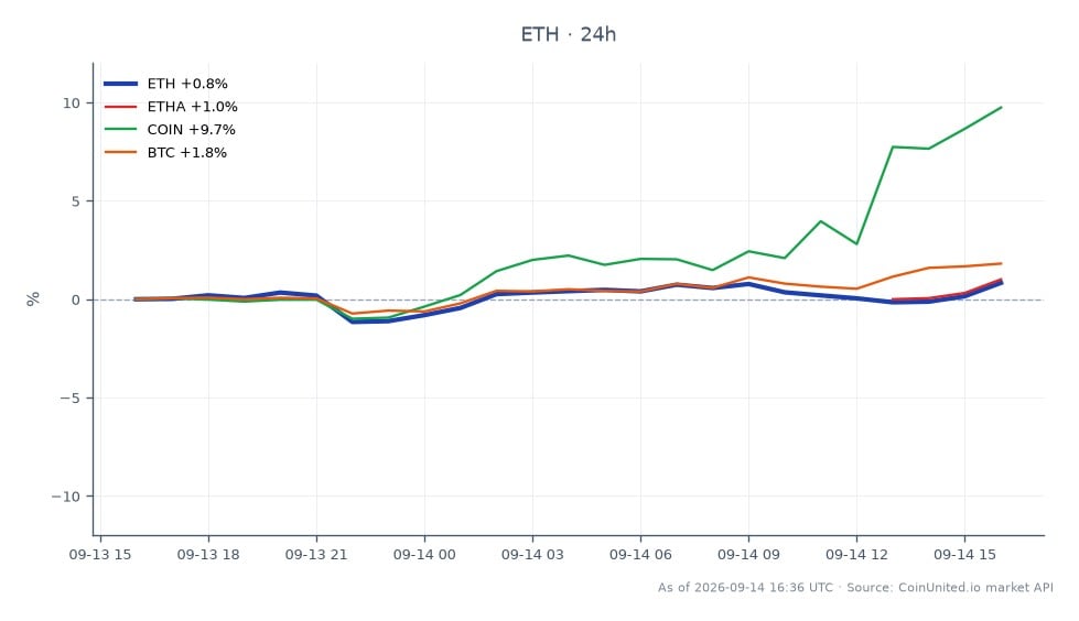O gráfico ilustra o desempenho recente do Ethereum (ETH) no mercado de criptomoedas, mostrando um preço de abertura de US$ 2489,2 e um preço de fechamento de US$ 2524,2, o que representa um aumento de 1,41% nas últimas 24 horas. O preço flutuou entre uma mínima de US$ 2463,5 e uma máxima de US$ 2534,1 durante este período. Adicionalmente, ativos relacionados mostram desempenho variado: Ethereum Classic (ETHA) aumentou 0,74%, Coinbase (COIN) disparou 10,0% e Bitcoin (BTC) subiu 2,01%. Esses dados indicam que, enquanto o Ethereum experimentou ganhos moderados, a Coinbase foi a líder clara em termos de aumento percentual, superando significativamente seus pares no contexto cross-market. Traders devem observar esses movimentos, pois eles podem influenciar cenários de alavancagem e o sentimento geral do mercado.
