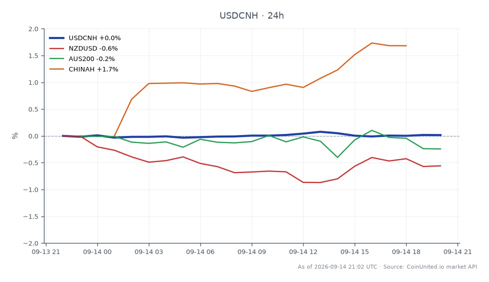 The chart illustrates the performance of the US Dollar against the Chinese Yuan (USDCNH) over a 24-hour period. The pair opened at 6.70795 and closed slightly higher at 6.709575, with a high of 6.714255 and a low of 6.70409, reflecting a minimal change of 0.02%. In comparison, the New Zealand Dollar to US Dollar (NZDUSD) experienced a decline of 0.55%, while the Australian Securities Exchange 200 Index (AUS200) also fell by 0.16%. Conversely, the China A50 Index (CHINAH) showed a positive movement, increasing by 1.66%. This data indicates that while USDCNH remained relatively stable, the cross-market performance shows CHINAH as a leader with significant gains, while NZDUSD and AUS200 lagged behind.