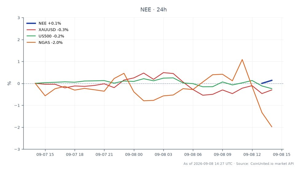 NextEra Energy, Inc. (NEE) 開盤價為 83.59 美元，收盤價為 84.015 美元，較前 24 小時上漲 0.51%。期間股價最高觸及 84.09 美元，最低來到 83.40 美元。相關市場方面，XAUUSD（黃金）變動微小為 0.01%，而 US500 指數下跌 0.35%。天然氣（NGAS）則顯著下跌 1.99%。在此跨市場分析中，相較於大盤趨勢，NEE 展現出韌性，尤其是在近期獲得美國能源部 19 億美元貸款以重啟 Duane Arnold 核電廠的背景下，這可能對其未來表現產生正面影響。交易者在評估 NEE 差價合約的槓桿部位時，應考慮這些波動。