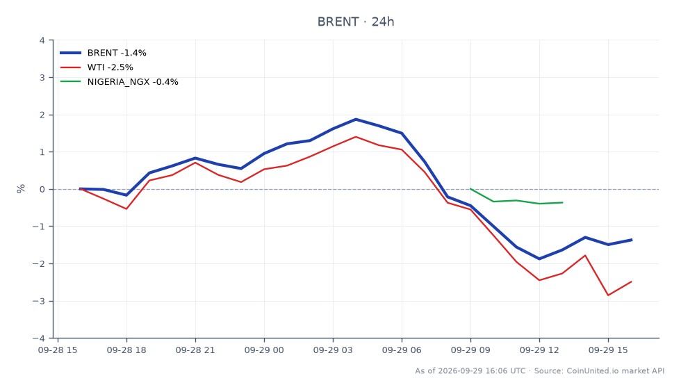 The chart displays the performance of Brent Crude Oil over the last 24 hours, showing an opening price of $99.815 and a closing price of $96.655, resulting in a decline of 3.17%. The highest price reached during this period was $100.255, while the lowest was $95.835. In comparison, WTI Crude Oil experienced a more significant drop of 4.57%, while the Nigeria NGX index fell by 0.52%. This indicates that Brent is a laggard relative to WTI, which has seen a sharper decline in the same timeframe.