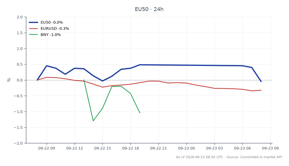 유로 스톡스 50 지수는 6298.5로 개장하여 6321.8로 마감했으며, 지난 24시간 동안 0.37% 상승했습니다. 이 기간 동안 지수는 6365.7의 고점과 6286.1의 저점을 기록했으며, 총 15개의 캔들이 기록되었습니다. 관련 시장에서는 유로/달러 환율이 0.23% 하락했으며, BNY는 1.71%로 더 큰 폭의 하락을 보였습니다. 유로 스톡스 50 지수는 관련 자산의 하락세에 비해 회복력을 보이며, 라이펜은행의 라스페리아에 대한 법적 승리라는 배경 속에서 유럽 주식 시장의 더 강한 성과를 나타냈습니다.