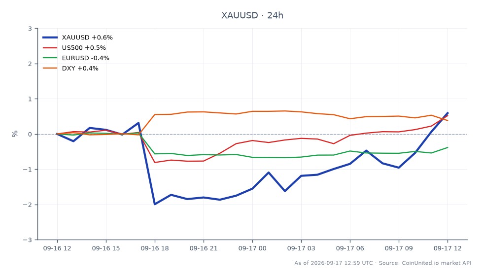 The chart illustrates the performance of Gold (XAUUSD) against the US Dollar, showing an opening price of $4,341.795 and a closing price of $4,373.56, marking a 0.73% increase over the last 24 hours. The highest price reached was $4,381.605, while the lowest was $4,235.245. In comparison, the S&P 500 (US500) saw a 0.48% increase, the Euro to US Dollar (EURUSD) experienced a decline of 0.38%, and the US Dollar Index (DXY) rose by 0.39%. This indicates that Gold is maintaining its strength, defending the 61.8% Fibonacci retracement level amid a hawkish Federal Reserve stance. Traders might consider leveraging positions based on these movements, particularly noting Gold's resilience compared to the mixed performance of related markets.