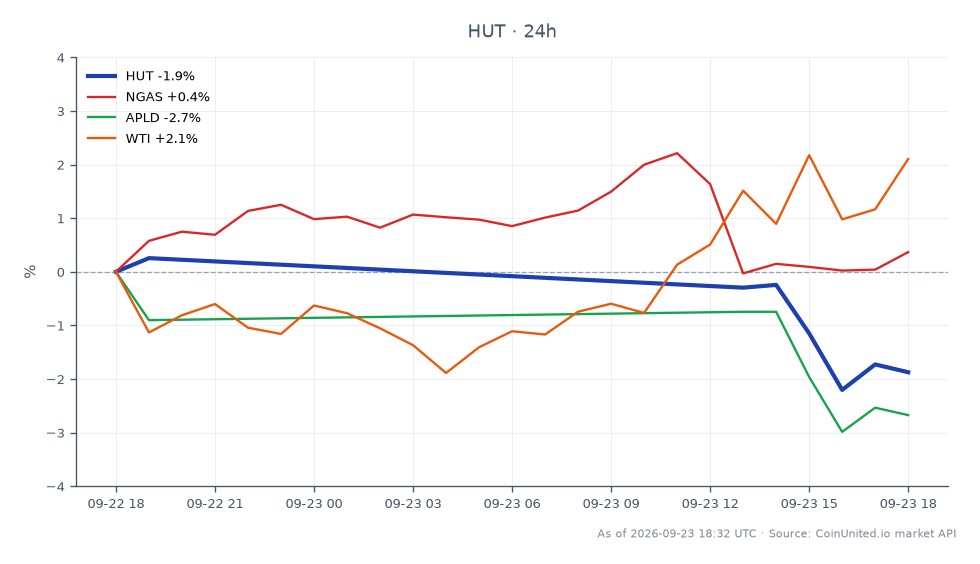 O gráfico ilustra o desempenho da Hut 8 Corp. (HUT) nas últimas 24 horas, mostrando um preço de abertura de US$ 106,55 e um preço de fechamento de US$ 104,185, refletindo uma diminuição de 2,22%. A ação atingiu uma máxima de US$ 107,17 e uma mínima de US$ 102,49 durante este período, com um total de 8 formações de candlestick indicando atividade de negociação. Em comparação, ativos relacionados mostram desempenho variado: Gás Natural (NGAS) aumentou 1,11%, Advanced Micro Devices (APLD) diminuiu 2,16% e West Texas Intermediate (WTI) subiu 3,28%. Notavelmente, o WTI se destaca como líder nesta comparação intermercado, enquanto Hut 8 Corp. e APLD estão ficando para trás com variações negativas. Traders devem considerar essas dinâmicas ao avaliar as condições de mercado e os potenciais cenários de alavancagem.