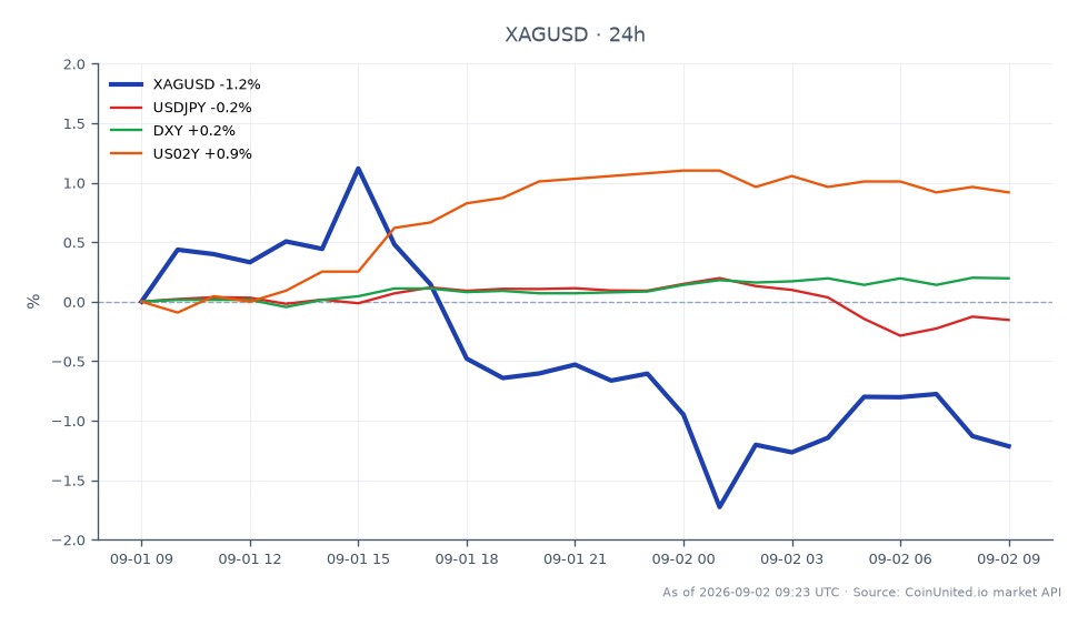 차트는 지난 24시간 동안 미국 달러 대비 은(XAGUSD)의 성과를 보여줍니다. 은은 64.723달러에 개장하여 63.734달러에 마감하며 1.53% 하락했습니다. 이 기간 최고가는 65.378달러였으며 최저가는 63.318달러였습니다. 관련 시장에서는 USD/JPY 환율이 0.08% 소폭 하락했고, DXY 지수는 0.21% 상승했습니다. 미국 2년 만기 국채 수익률(US02Y)은 0.87% 상승하며 시장의 혼조세를 나타냈습니다. 워시 위원의 매파적 스탠스는 국채 수익률 상승분을 상쇄하며 소비자물가지수(CPI)가 향후 중요한 요인이 될 것입니다. 은 가격 하락은 DXY 소폭 상승과 대조를 이루며, 이는 달러 강세가 상품 가격에 영향을 미칠 수 있음을 시사합니다.