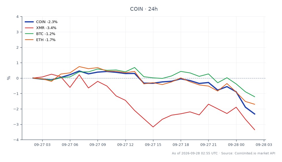 图表展示了 Coinbase Global, Inc. A 类普通股 (COIN) 在过去 24 小时的表现，开盘价为 197.225 美元，收盘价为 192.555 美元，下跌 2.37%。在此期间，该股最高触及 198.255 美元，最低触及 192.485 美元。相比之下，相关加密货币表现各异：门罗币 (XMR) 下跌 2.75%，比特币 (BTC) 下跌 1.26%，以太坊 (ETH) 下跌 1.83%。这表明在更广泛的市场背景下，COIN 表现落后，其跌幅大于所列主要加密货币。整体趋势表明股票和加密货币市场均呈现看跌情绪，在分析的资产中，COIN 领跌。