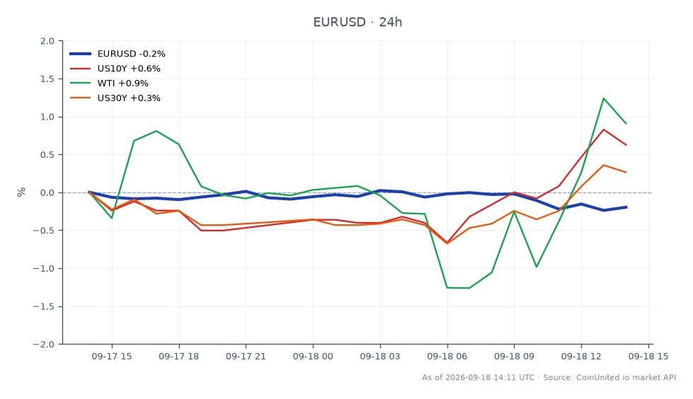 The EUR/USD currency pair opened at 1.14887 and closed slightly lower at 1.14635, reflecting a 24-hour percentage change of -0.22%. The pair reached a high of 1.149775 and a low of 1.145495 during this period, indicating a relatively tight trading range. In related markets, the US 10-Year Treasury yield (US10Y) increased by 0.83%, while West Texas Intermediate crude oil (WTI) saw a larger gain of 1.65%. The US 30-Year Treasury yield (US30Y) rose by 0.3%. The geopolitical implications from the Trump-Gulf Leaders Summit appear to be adding a risk premium to the market, particularly in the context of a hawkish Federal Reserve stance, which may be contributing to the downside pressure on the Euro against the US Dollar.