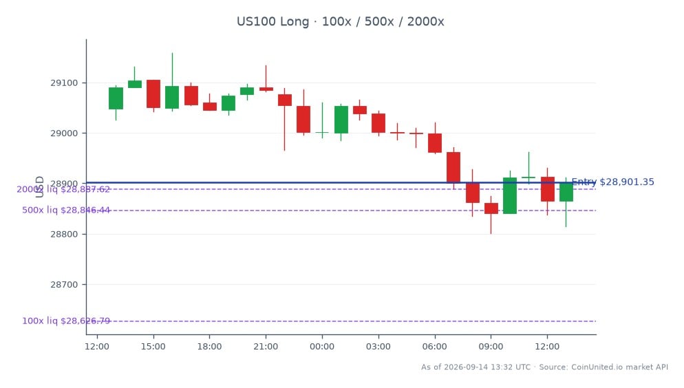 The NASDAQ 100 Index (US100) opened at 29,048.0 and closed at 28,901.35, reflecting a decrease of 0.5% over the past 24 hours. The index reached a high of 29,158.5 and a low of 28,801.0 during this period, indicating a range of 357.5 points. In leveraged trading, a long position was entered at 28,901.35, with tiers set at 100, 500, and 2000. This data highlights the overall bearish sentiment in the market, as the NASDAQ 100 has shown a slight decline amidst the backdrop of significant corporate actions, such as Baldwin Insurance's acquisition by Michael Dell's DFO for $7.7 billion, which may impact investor sentiment across tech stocks.