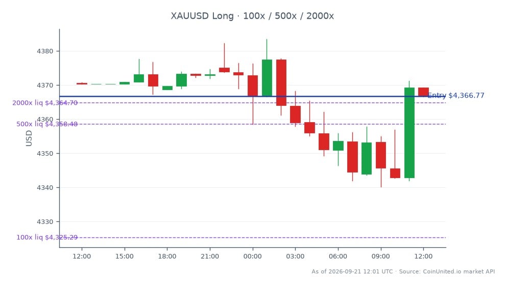 Das Diagramm zeigt die Performance von Gold gegenüber dem US-Dollar (XAUUSD) in den letzten 24 Stunden. Der Markt eröffnete bei 4370,55 und schloss leicht niedriger bei 4366,775, was einem leichten Rückgang von 0,09 % entspricht. Der höchste Preis in diesem Zeitraum war 4383,43, während der niedrigste 4340,175 betrug. Diese Daten spiegeln insgesamt 25 Candlesticks wider, was auf ein relativ stabiles Handelsumfeld für Gold hindeutet. In Bezug auf den Hebel wurde eine Long-Position zum Einstiegspreis von 4366,775 eingegangen, mit gestaffelten Hebeloptionen bei 100, 500 und 2000-facher Hebelwirkung. Die allgemeine Marktstimmung deutet auf einen vorsichtigen Ansatz der Händler angesichts der jüngsten Übernahmegerüchte im Zusammenhang mit Artemis Gold und Vista Gold hin, die Junior-Minen beeinflussen könnten.