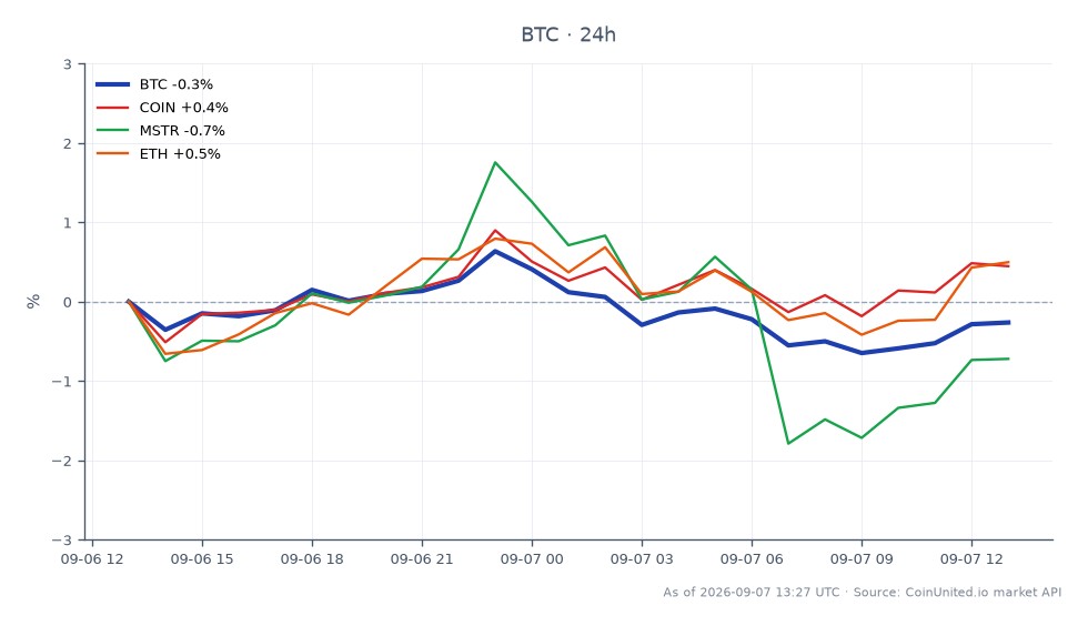 El gráfico ilustra el rendimiento reciente de Bitcoin durante un período de 24 horas, mostrando un precio de apertura de $79,882 y un precio de cierre de $79,585, lo que refleja una ligera disminución del 0.37%. El precio más alto alcanzado durante este período fue de $80,529, mientras que el más bajo fue de $78,956. En comparación, los activos relacionados muestran un rendimiento variado: Coinbase (COIN) aumentó un 0.16%, MicroStrategy (MSTR) disminuyó un 1.13% y Ethereum (ETH) subió un 0.26%. Estos datos resaltan la relativa estabilidad de Bitcoin en medio de movimientos mixtos en criptomonedas y acciones relacionadas, siendo MSTR el rezagado notable en este análisis intermercado.
