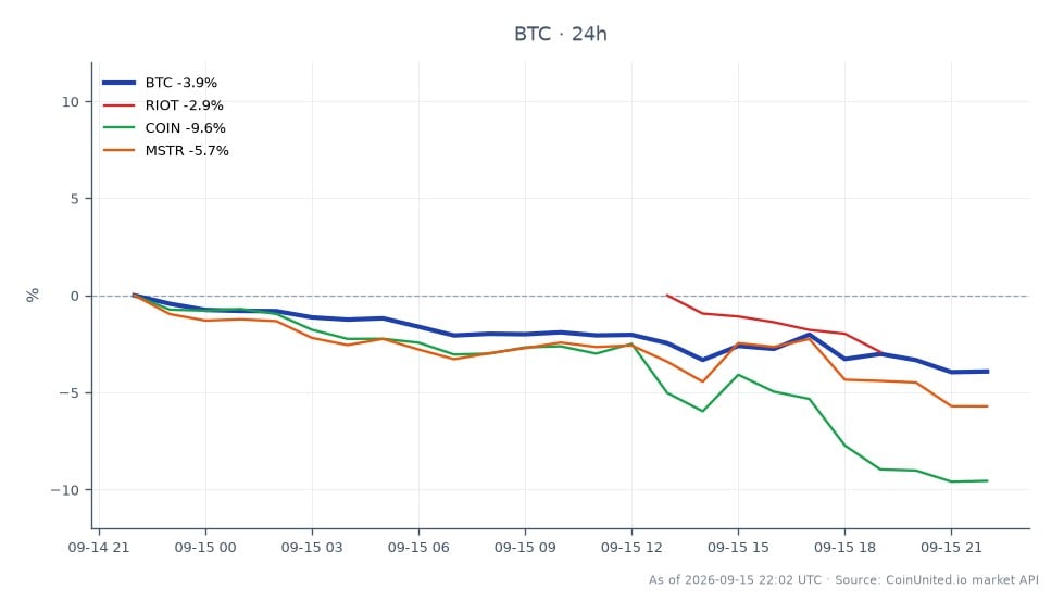 상원 명확성법안 좌초 속 비트코인(BTC)의 최근 성과를 보여주는 차트입니다. 비트코인은 78,736달러에 개장하여 78,823달러까지 상승했다가 74,910달러까지 하락했으며, 75,441달러에 마감하여 지난 24시간 동안 4.18% 하락했습니다. 관련 주식에서는 Riot Blockchain(RIOT)이 4.12% 하락했고, Coinbase(COIN)는 9.82% 하락했으며, MicroStrategy(MSTR)는 6.2% 하락했습니다. 이 데이터는 암호화폐와 관련 주식 모두에서 상당한 하락세를 나타내며, COIN이 관련 주식 중 가장 큰 하락세를 보였습니다. 청산 지도는 비트코인의 레버리지 포지션에 대한 변동성을 강조하며, 가격 하락으로 인해 상당한 청산이 발생했을 수 있습니다.