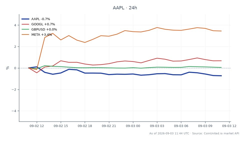 图表显示苹果公司（AAPL）24小时表现，开盘价325.125美元，收盘价324.165美元，下跌0.3%。在此期间，股价最高达到328.36美元，最低为323.555美元，共有25根蜡烛图代表价格变动。相比之下，相关资产表现各异：Alphabet Inc (GOOGL) 上涨1.13%，Meta Platforms Inc (META) 大涨3.96%，而英镑/美元货币对小幅上涨0.05%。值得注意的是，Meta在相关资产中表现最为突出，显示出强劲的上涨势头，而苹果股价则出现下跌。
