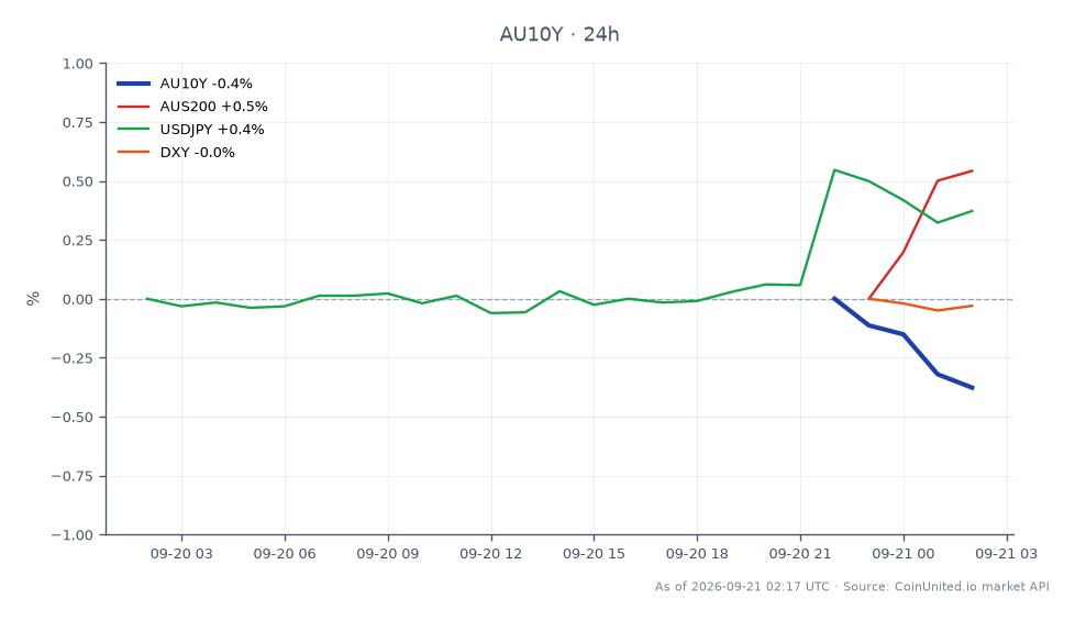 The chart illustrates the recent performance of the Australia 10 Year Yield (AU10Y), which opened at 5.293% and closed slightly lower at 5.285%, marking a decrease of 0.15% over the last 24 hours. The yield reached a high of 5.312% and a low of 5.266% during this period. In related markets, the AUS200 index increased by 0.66%, while the USDJPY currency pair rose by 0.37%. The DXY index, however, experienced a minor decline of 0.03%. The data indicates that while the AU10Y yield showed a slight decrease, the AUS200 index emerged as a leader among related assets, reflecting positive sentiment in the stock market despite the yield's downward movement.