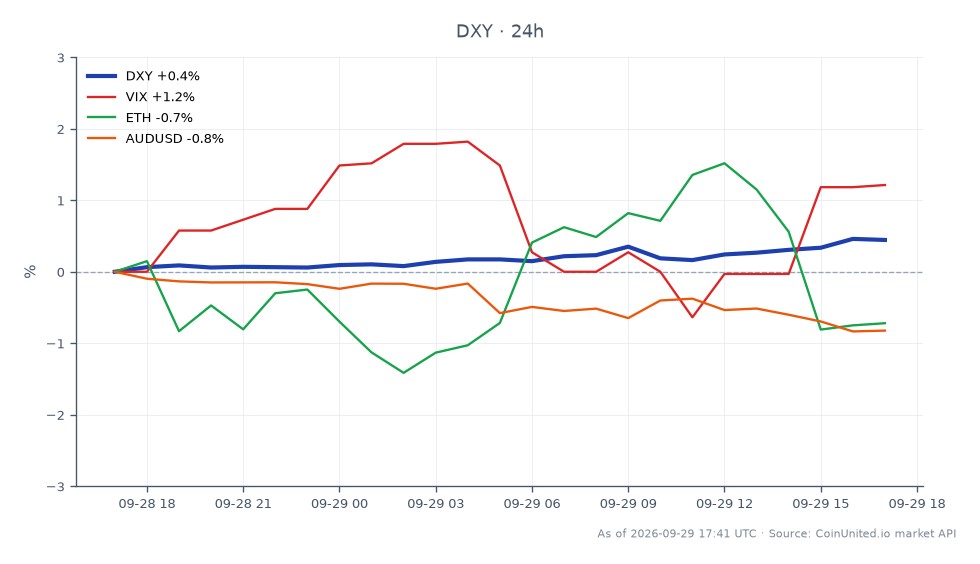 美国美元货币指数(DXY)开盘于101.17，收盘于101.58，在过去24小时内上涨了0.41%。在此期间，该指数触及101.615的高点和101.055的低点。在相关市场中，波动率指数(VIX)上涨了0.63%，表明市场不确定性增加。与此同时，以太坊(ETH)下跌了0.41%，澳元/美元货币对下跌了0.78%。美元指数的坚挺表明美元走强，杠杆化风险资产面临新一轮压力，其中以太坊是这方面的一个显著滞后者。