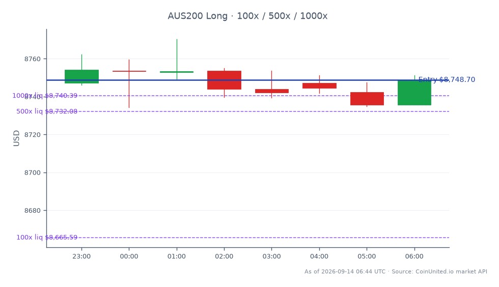 The S&P/ASX 200 Index opened at 8747.2 and closed slightly higher at 8748.7, marking a minimal change of 0.02% over the past 24 hours. The index reached a high of 8770.3 and dipped to a low of 8734.2 during this period. In the context of leveraged trading, a long position was entered at the closing price of 8748.7, with tiered investments of 100, 500, and 1000. The ongoing bidding war involving FleetPartners, ORIX, SG Fleet, and Sumitomo has driven shares to record levels, indicating strong market interest. Notably, the index's slight upward movement contrasts with the volatility seen in individual stocks, making it essential for traders to monitor these developments closely.