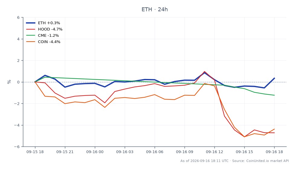 The chart illustrates the recent performance of Ethereum (ETH) alongside related assets in the financial markets. Ethereum opened at $2,439.90 and closed at $2,408.90, reflecting a decrease of 1.27% over the past 24 hours. During this period, ETH reached a high of $2,445.90 and a low of $2,357.10, indicating significant volatility. In comparison, Robinhood (HOOD) experienced a decline of 4.49%, while CME Group (CME) fell by 1.61%. Coinbase (COIN) showed the most substantial drop among related assets, with a 6.81% decrease. This data highlights Ethereum's relatively stable performance compared to the larger declines seen in the stock market, particularly with COIN as a notable laggard.