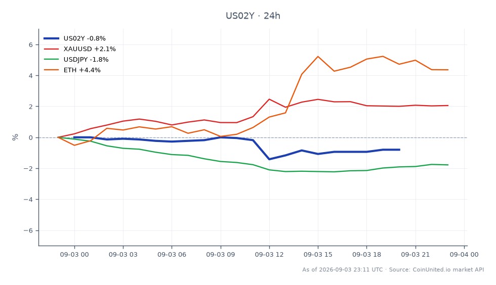 El gráfico ilustra el rendimiento del Rendimiento a 2 Años de EE. UU. (US02Y) durante las últimas 24 horas, mostrando un valor de apertura de 4,371%, un valor de cierre de 4,34%, un máximo de 4,378% y un mínimo de 4,305%. Esto representa una disminución del 0,71% durante el período. En mercados relacionados, XAUUSD (Oro) aumentó un 2,07%, mientras que USDJPY (Dólar de EE. UU. a Yen Japonés) cayó un 1,7%. Adicionalmente, Ethereum (ETH) experimentó un aumento significativo del 4,9%. Los datos indican un pivote dovish por parte de Waller, lo que ha llevado a un repunte en los índices de EE. UU., con el oro y las criptomonedas como Ethereum mostrando ganancias notables, mientras que el par USDJPY se rezagó.