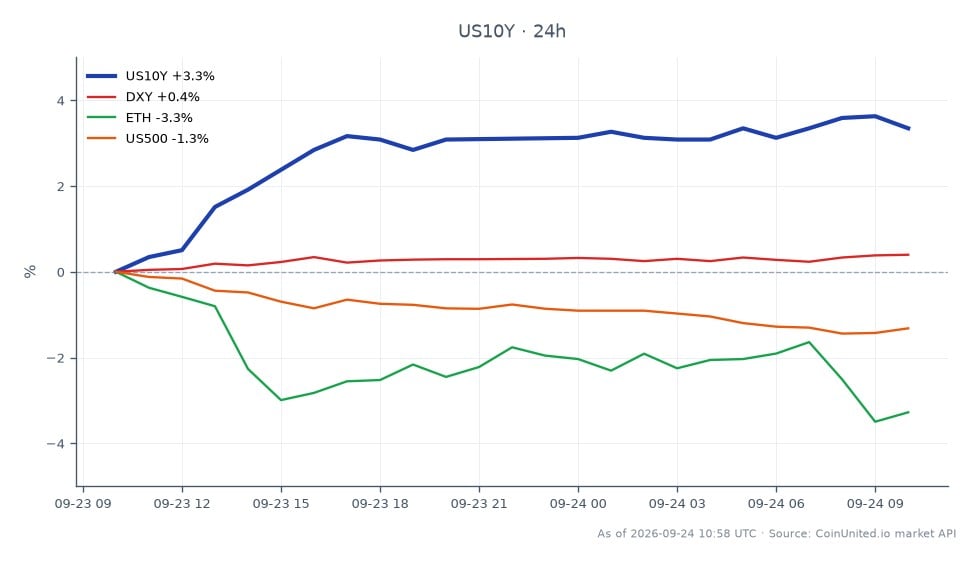 미국 10년물 국채 금리(US10Y)의 지난 24시간 성과를 보여주는 차트. 시가 4.963%, 종가 5.129%, 고가 5.15%, 저가 4.955%를 기록했으며, 해당 기간 동안 금리가 3.34% 상승했습니다. 관련 자산으로는 DXY(미국 달러 지수)가 0.34% 소폭 상승한 반면, 이더리움(ETH)은 3.1% 하락했고, S&P 500(US500)은 1.31% 하락했습니다. 10년물 국채 금리 상승은 투자자 심리의 변화를 나타낼 수 있으며, 이는 암호화폐 및 주식의 레버리지 포지션에 영향을 미칠 수 있습니다. 비트코인은 최근 레버리지 거래의 청산 연쇄 속에서 84,000달러를 돌파했습니다. 이 시나리오는 금리 상승이 주식 및 암호화폐 하락으로 이어질 수 있는 자산 클래스의 상호 연결성을 강조합니다. 전반적으로 US10Y 금리는 이 교차 시장 분석에서 중요한 선두 주자로 부각되며 다양한 부문에 걸쳐 거래 전략에 영향을 미치고 있습니다.