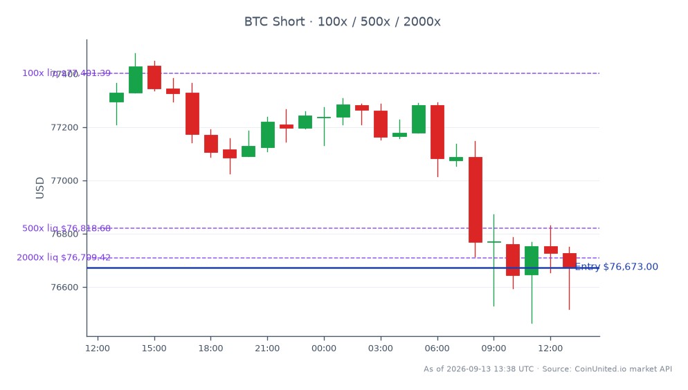 El gráfico ilustra el rendimiento reciente de Bitcoin (BTC) tras la decisión de Satsuma Technology de vender toda su reserva de 669 BTC. En las últimas 24 horas, Bitcoin abrió a $77,295 y cerró a $76,673, marcando una disminución del 0.8%. El precio más alto alcanzado durante este período fue $77,477, mientras que el más bajo fue $76,465. Para los traders apalancados, se ingresó una posición corta a $76,673, con niveles de liquidación potenciales establecidos en $100, $500 y $2,000. Esta venta puede influir en el sentimiento del mercado, particularmente para los traders de BTC apalancados, mientras navegan por las implicaciones de esta importante liquidación de reservas. No se observa un líder o rezagado claro en este contexto específico del mercado de criptomonedas, ya que el enfoque permanece en la acción del precio de Bitcoin.