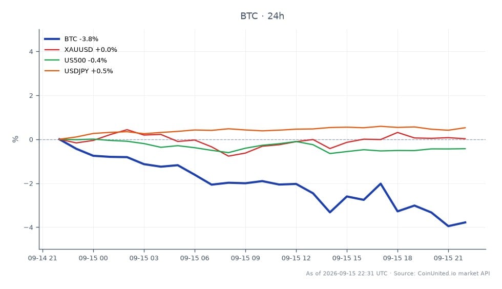 O gráfico ilustra o desempenho do Bitcoin (BTC) juntamente com mercados relacionados após especulações sobre um potencial aumento da taxa de juros do Federal Reserve em setembro. O Bitcoin abriu em $78.736 e fechou em $75.547, marcando um declínio de 4,05% nas últimas 24 horas. A criptomoeda atingiu uma máxima de $78.823 e uma mínima de $74.910 durante este período, indicando volatilidade significativa. Em comparação, os mercados relacionados mostraram resultados mistos: o Ouro (XAUUSD) experimentou uma leve queda de 0,14%, enquanto o S&P 500 (US500) caiu 0,41%. Inversamente, o par de moedas USD/JPY viu um aumento de 0,5%. Esses dados sugerem que o Bitcoin está atualmente em desvantagem entre os ativos analisados, refletindo o risco de alavancagem aumentado no mercado de cripto à medida que os traders reagem a sinais macroeconômicos.