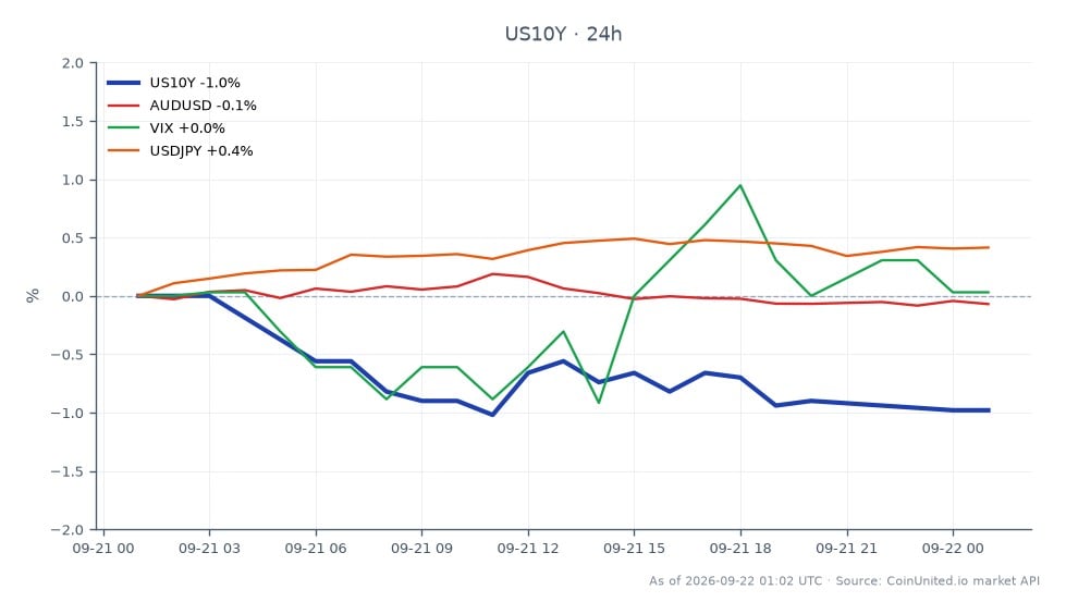The chart illustrates the performance of the United States 10 Year Yield (US10Y) over the last 24 hours, showing an opening value of 5.0%, a closing value of 4.951%, a high of 5.0%, and a low of 4.943%. This represents a decrease of 0.98% in the yield. In related markets, the AUDUSD currency pair has decreased by 0.1%, while USDJPY has increased by 0.32%. The VIX, which measures market volatility, remains unchanged at 0.0%. The US10Y yield's decline suggests a potential lag in the market's pricing of the global rate hiking cycle, impacting forex and risk assets significantly. Traders should note the interplay between these instruments as they navigate leveraged positions.