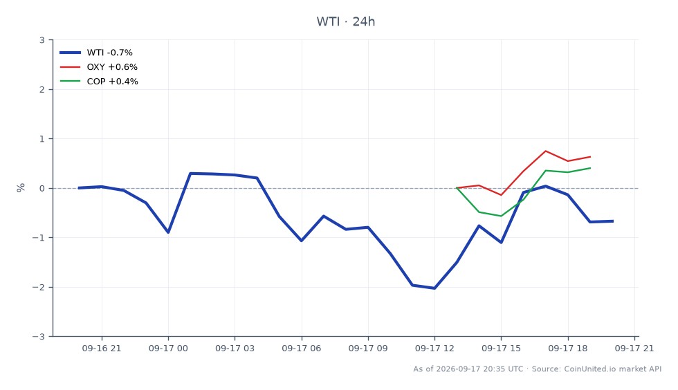 Le graphique illustre la performance récente du pétrole brut léger WTI, qui a ouvert à 97,16 $ et clôturé à 96,615 $, reflétant une baisse de 0,56 % au cours des dernières 24 heures. Le prix le plus élevé enregistré pendant cette période était de 97,68 $, tandis que le plus bas était de 94,6 $, indiquant une fourchette de négociation relativement stable. Sur les marchés connexes, Occidental Petroleum (OXY) a connu une légère augmentation de 1,09 %, tandis que ConocoPhillips (COP) a surperformé avec une hausse de 1,31 %. Dans l'ensemble, le pétrole brut léger WTI a affiché un léger déclin, contrastant avec les mouvements positifs des actions connexes, suggérant une divergence dans le sentiment du marché.