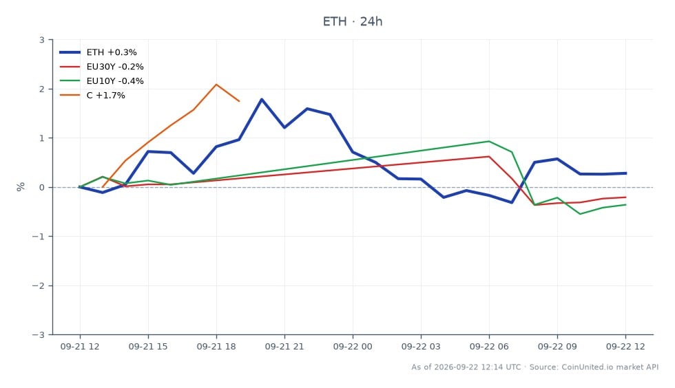 图表展示了以太坊(ETH)在过去24小时的表现,开盘价为2,724.00美元,收盘价为2,741.80美元,上涨0.65%。在此期间,价格在2,710.80美元至2,806.60美元之间波动。相比之下,相关市场表现各异:欧元区30年期国债收益率下降0.24%,而欧元区10年期国债收益率下跌0.39%。花旗集团(C)股价则上涨1.5%。数据显示,尽管ETH小幅上涨,但债券市场普遍表现不佳,表明市场情绪可能出现分歧。杠杆交易者应注意这些动向以制定潜在的交易策略。