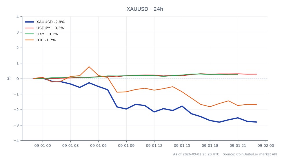 The chart illustrates the recent performance of Gold (XAUUSD) against the US Dollar, showing a significant decline over the past 24 hours. Gold opened at $4,447.04 and closed at $4,327.40, marking a decrease of 2.69%. The highest price reached during this period was $4,461.545, while the lowest was $4,322.865. This downward trend coincides with a 66% probability of a Federal Reserve interest rate hike and a yield of 4.79%, which have pressured leveraged long positions in the market. In related markets, the USD/JPY pair increased by 0.27%, and the DXY index rose by 0.25%, indicating a stronger dollar. Bitcoin (BTC) experienced a decline of 1.67%, reflecting broader market pressures. Overall, Gold is currently clinging to the $4,311 support level amidst these developments.