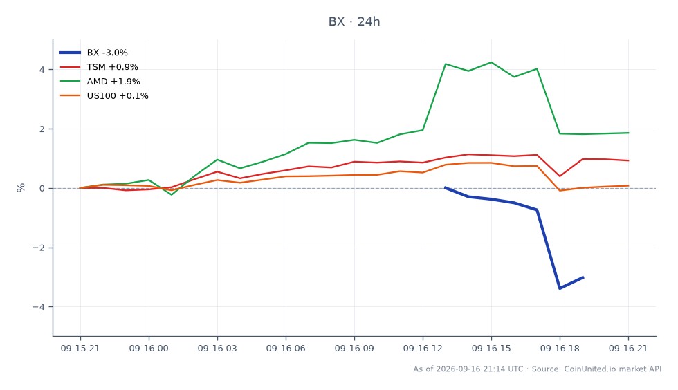Le graphique illustre la performance de Blackstone Inc. (BX) au cours des dernières 24 heures, montrant un prix d'ouverture de 127,015 $ et un prix de clôture de 123,66 $, résultant en une baisse de 2,64 %. L'action a atteint un sommet de 127,875 $ et un creux de 121,47 $ pendant cette période. En comparaison, les actions connexes montrent des performances variées : Taiwan Semiconductor Manufacturing Company (TSM) a augmenté de 0,84 %, Advanced Micro Devices (AMD) a augmenté de 1,72 %, tandis que l'indice US100 est resté relativement stable avec une variation de -0,01 %. Ces données indiquent que Blackstone est à la traîne dans ce scénario intermarchés, avec une baisse notable par rapport aux légères hausses de ses pairs.