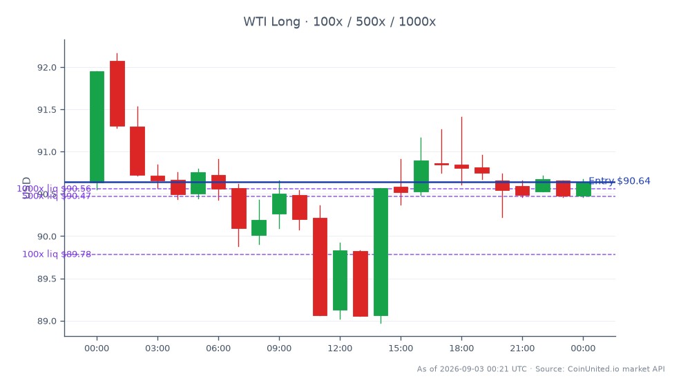 The chart depicts the performance of WTI Light Crude Oil over the last 24 hours. It opened at $90.635 and closed slightly higher at $90.645, marking a minimal change of 0.01%. The price fluctuated within a range, reaching a high of $92.165 and a low of $88.975. In the context of leveraged trading, a long position was entered at $90.645 with potential tiers set at 100, 500, and 1000. This consolidation in the oil market may indicate a repricing effect in the Permian Basin, particularly with the recent $1.7 billion acquisition of Birch Resources by Diversified Energy, which could influence market dynamics significantly. No clear leader or laggard was observed in this specific market snapshot, as the focus remains on the stability of WTI prices amidst broader market movements.
